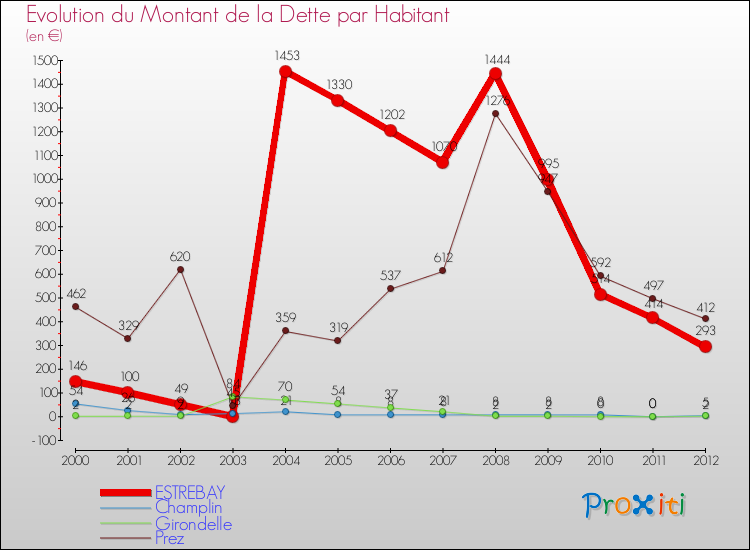 Evolution de la dette par habitant pour la commune de ESTREBAY et les communes proches de 2000 à 2012 Comparaison de la dette par habitant pour ESTREBAY et les communes voisines de 2000 à 2012