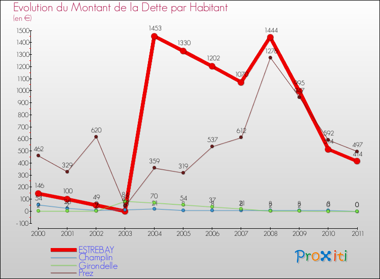 Evolution de la dette par habitant pour la commune de ESTREBAY et les communes proches Comparaison de la dette par habitant pour ESTREBAY et les communes voisines