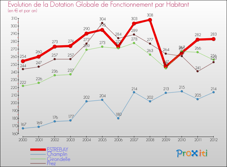 Evolution et montant de la dotation globale de fonctionnement par Habitant pour ESTREBAY et les communes proches Comparaison des dotations globales de fonctionnement par habitant pour ESTREBAY et les communes voisines