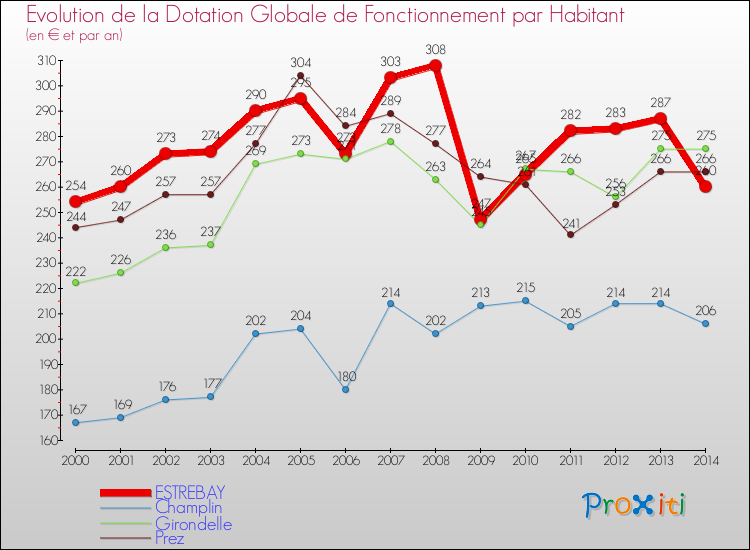 Evolution et montant de la dotation globale de fonctionnement par Habitant pour ESTREBAY et les communes proches de 2000 à 2014. Comparaison des dotations globales de fonctionnement par habitant pour ESTREBAY et les communes voisines de 2000 à 2014.