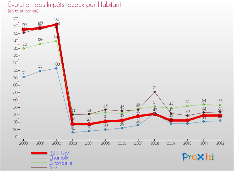 Evolution et montant des impôts locaux par Habitant pour ESTREBAY et les communes proches Comparaison des impôts locaux par habitant pour ESTREBAY et les communes voisines