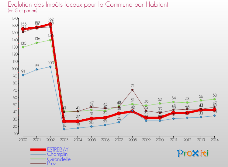 Evolution et montant des impôts locaux par Habitant pour ESTREBAY et les communes proches de 2000 à 2014 Comparaison des impôts locaux par habitant pour ESTREBAY et les communes voisines de 2000 à 2014