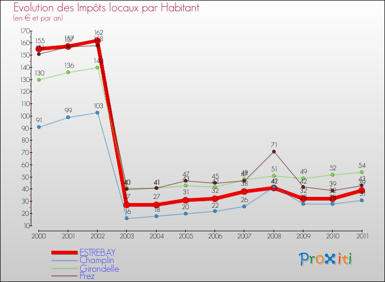 Evolution et montant des impôts locaux par Habitant pour ESTREBAY et les communes proches Comparaison des impôts locaux par habitant pour ESTREBAY et les communes voisines