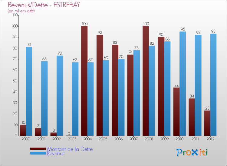 Evolution comparée de la dette et des revenus pour la commune de ESTREBAY de 2000 à 2012 Comparaison de la dette et des revenus pour ESTREBAY de 2000 à 2012