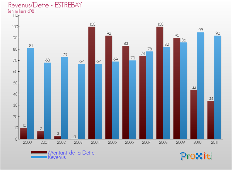 Evolution comparée de la dette et des revenus pour la commune de ESTREBAY de 2000 à 2011 Comparaison de la dette et des revenus pour ESTREBAY de 2000 à 2011