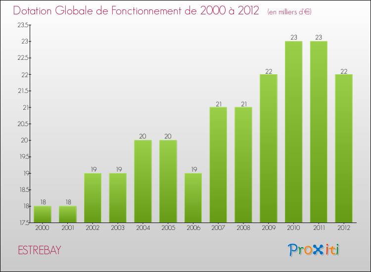 Evolution du montant de la Dotation Globale de Fonctionnement pour la commune de ESTREBAY de 2000 à 2012 Evolution du montant de la Dotation Globale de Fonctionnement pour ESTREBAY de 2000 à 2012