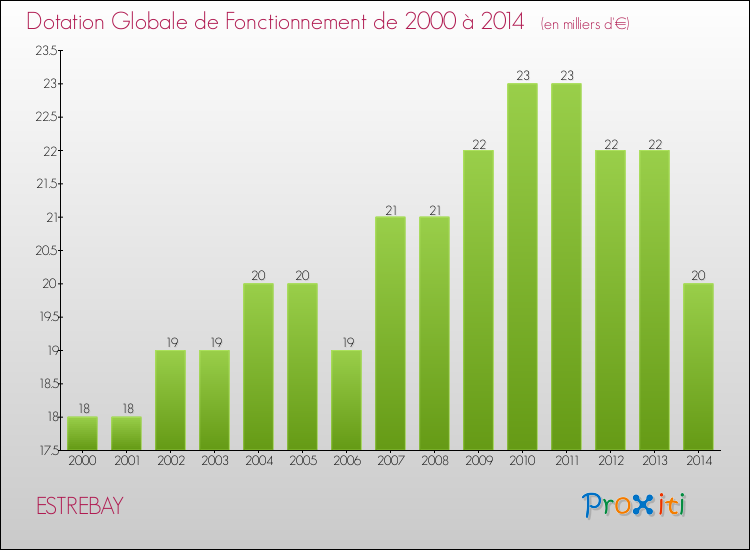 Evolution du montant de la Dotation Globale de Fonctionnement pour la commune de ESTREBAY de 2000 à 2014 Evolution du montant de la Dotation Globale de Fonctionnement pour ESTREBAY de 2000 à 2014
