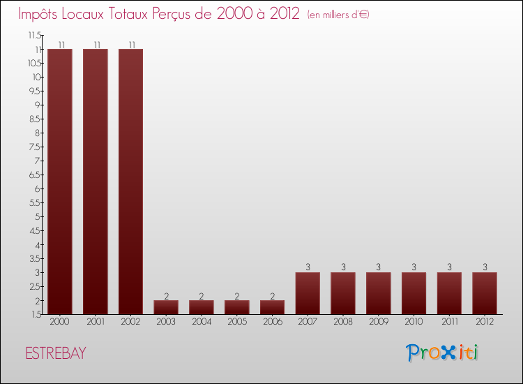 Evolution des Impôts Locaux pour la commune de ESTREBAY de 2000 à 2012 Evolution des Impôts Locaux pour ESTREBAY de 2000 à 2012