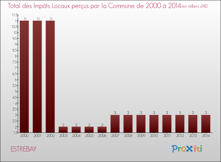 Evolution des Impôts Locaux pour la commune de ESTREBAY de 2000 à 2014 Evolution des Impôts Locaux pour ESTREBAY de 2000 à 2014
