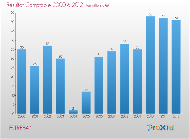 Evolution du résultat comptable pour la commune de ESTREBAY de 2000 à 2012 Evolution du résultat comptable pour ESTREBAY de 2000 à 2012