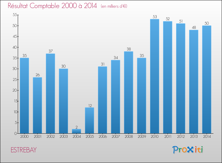 Evolution du résultat comptable pour la commune de ESTREBAY de 2000 à 2014 Evolution du résultat comptable pour ESTREBAY de 2000 à 2014
