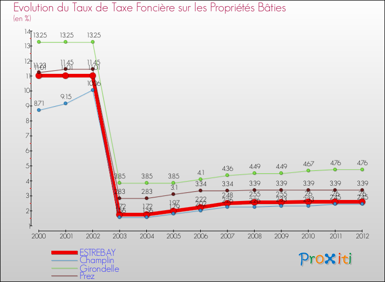Evolution du taux de la taxe foncière sur le bati pour ESTREBAY et les communes proches de 2000 à 2012 Comparaison des taux de taxe foncière sur le bati pour ESTREBAY et les communes voisines de 2000 à 2012