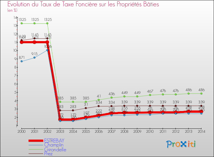 Evolution du taux de la taxe foncière sur le bati pour ESTREBAY et les communes proches de 2000 à 2014 Comparaison des taux de taxe foncière sur le bati pour ESTREBAY et les communes voisines de 2000 à 2014