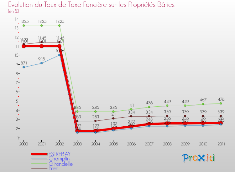 Evolution du taux de la taxe foncière sur le bati pour ESTREBAY et les communes proches Comparaison des taux de taxe foncière sur le bati pour ESTREBAY et les communes voisines