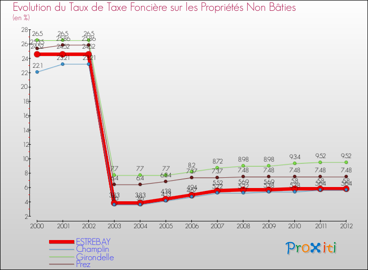 Evolution du taux de la taxe foncière sur les immeubles et terrains non batis pour ESTREBAY et les communes proches de 2000 à 2012 Comparaison des taux de la taxe foncière sur les immeubles et terrains non batis pour ESTREBAY et les communes voisines de 2000 à 2012