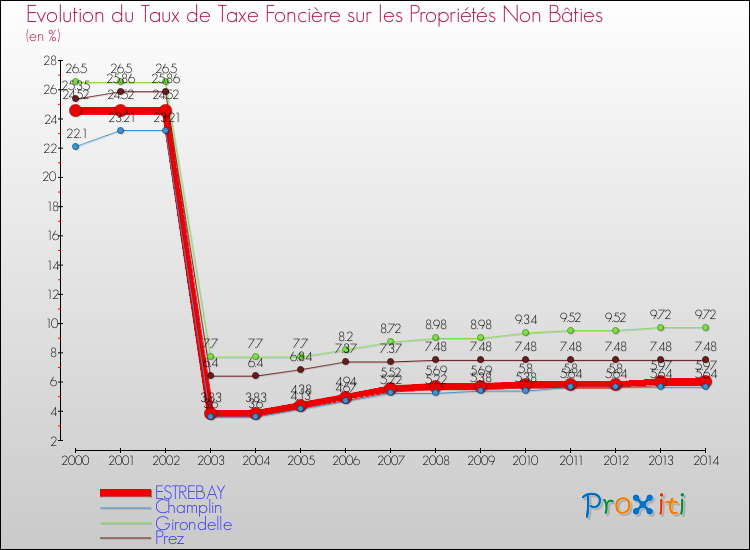 Evolution du taux de la taxe foncière sur les immeubles et terrains non batis pour ESTREBAY et les communes proches de 2000 à 2014 Comparaison des taux de la taxe foncière sur les immeubles et terrains non batis pour ESTREBAY et les communes voisines de 2000 à 2014