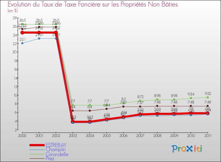 Evolution du taux de la taxe foncière sur les immeubles et terrains non batis pour ESTREBAY et les communes proches Comparaison des taux de la taxe foncière sur les immeubles et terrains non batis pour ESTREBAY et les communes voisines