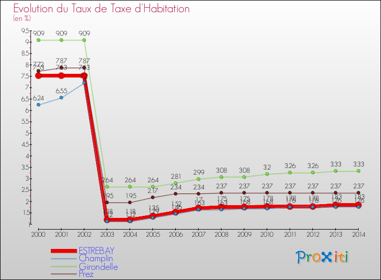Evolution du taux de la taxe d'habitation pour ESTREBAY et les communes proches de 2000 à 2014 Comparaison des taux de la taxe d'habitation pour ESTREBAY et les communes voisines de 2000 à 2014