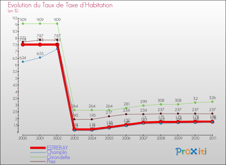 Evolution du taux de la taxe d'habitation pour ESTREBAY et les communes proches Comparaison des taux de la taxe d'habitation pour ESTREBAY et les communes voisines