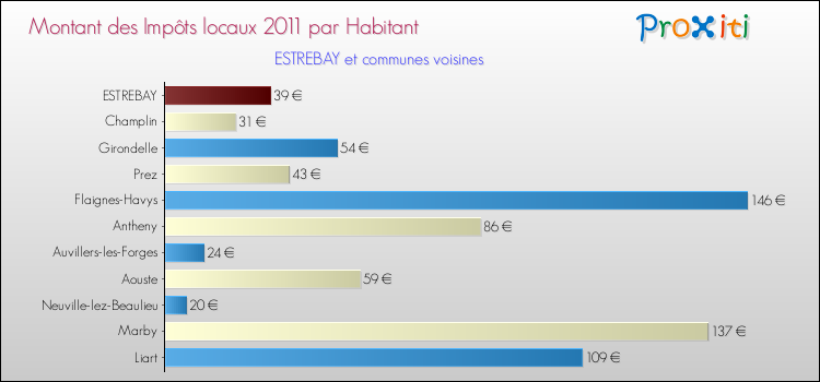 Montant des impôts locaux par Habitant pour ESTREBAY et les communes proches Comparaison des impôts locaux par habitant pour ESTREBAY et les communes voisines