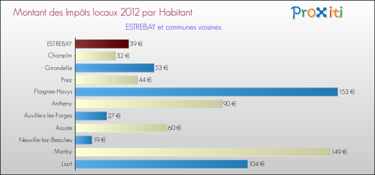 Montant des impôts locaux par Habitant pour ESTREBAY et les communes proches Comparaison des impôts locaux par habitant pour ESTREBAY et les communes voisines