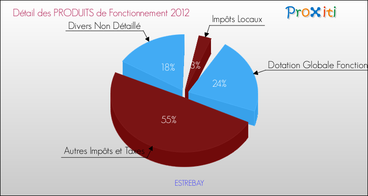 Décomposition du Budget de Fonctionnement 2012 de la commune de ESTREBAY Budget de Fonctionnement 2012 pour la commune de ESTREBAY