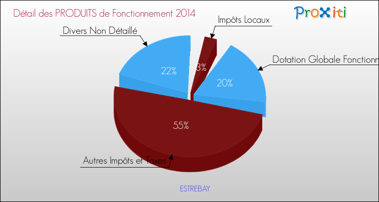 Décomposition du Budget de Fonctionnement 2014 de la commune de ESTREBAY Budget de Fonctionnement 2014 pour la commune de ESTREBAY