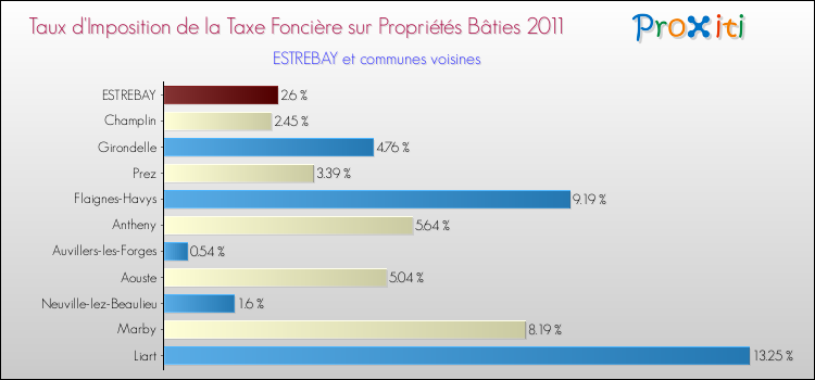 Taux d'imposition de la taxe foncière sur le bati 2011 pour ESTREBAY et les communes proches Comparaison des taux d'imposition de la taxe foncière sur le bati 2011 pour ESTREBAY et les communes voisines