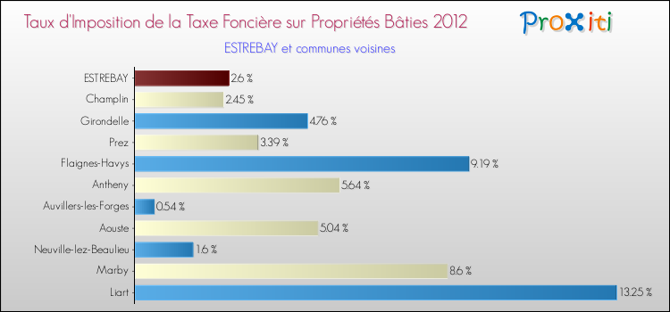 Taux d'imposition de la taxe foncière sur le bati 2012 pour ESTREBAY et les communes proches Comparaison des taux d'imposition de la taxe foncière sur le bati 2012 pour ESTREBAY et les communes voisines
