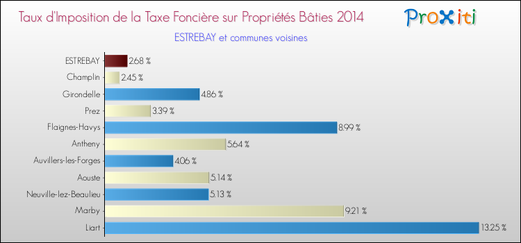 Taux d'imposition de la taxe foncière sur le bati 2014 pour ESTREBAY et les communes proches Comparaison des taux d'imposition de la taxe foncière sur le bati 2014 pour ESTREBAY et les communes voisines