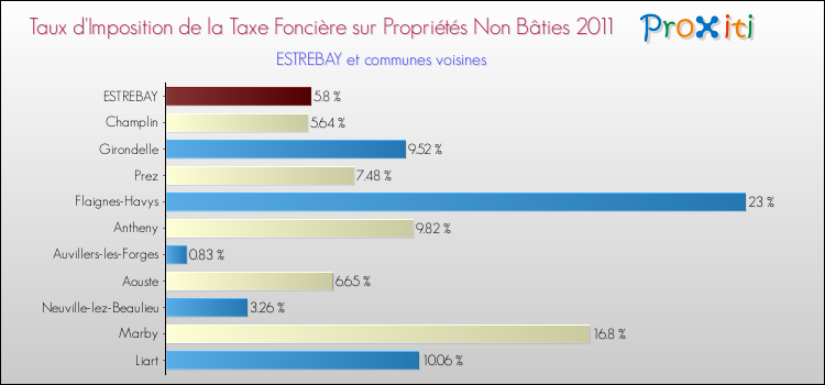 Taux d'imposition de la taxe foncière sur les immeubles et terrains non batis 2011 pour ESTREBAY et les communes proches Comparaison des taux d'imposition de la taxe foncière sur les immeubles et terrains non batis 2011 pour ESTREBAY et les communes voisines