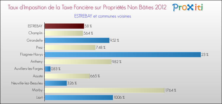 Taux d'imposition de la taxe foncière sur les immeubles et terrains non batis 2012 pour ESTREBAY et les communes proches Comparaison des taux d'imposition de la taxe foncière sur les immeubles et terrains non batis 2012 pour ESTREBAY et les communes voisines