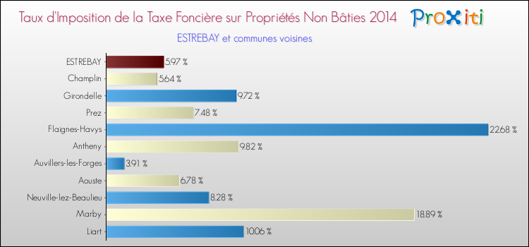 Taux d'imposition de la taxe foncière sur les immeubles et terrains non batis 2014 pour ESTREBAY et les communes proches Comparaison des taux d'imposition de la taxe foncière sur les immeubles et terrains non batis 2014 pour ESTREBAY et les communes voisines
