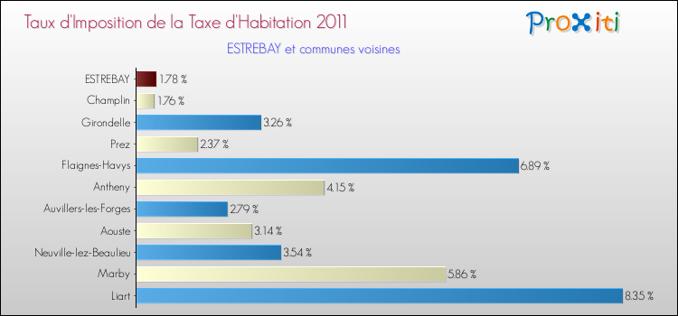 Taux d'imposition de la taxe d'habitation 2011 pour ESTREBAY et les communes proches Comparaison des taux d'imposition de la taxe d'habitation 2011 pour ESTREBAY et les communes voisines