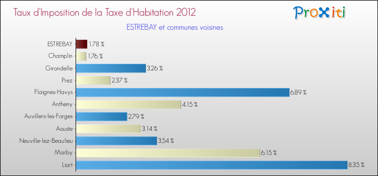 Taux d'imposition de la taxe d'habitation 2012 pour ESTREBAY et les communes proches Comparaison des taux d'imposition de la taxe d'habitation 2012 pour ESTREBAY et les communes voisines