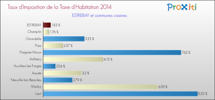 Taux d'imposition de la taxe d'habitation 2014 pour ESTREBAY et les communes proches Comparaison des taux d'imposition de la taxe d'habitation 2014 pour ESTREBAY et les communes voisines