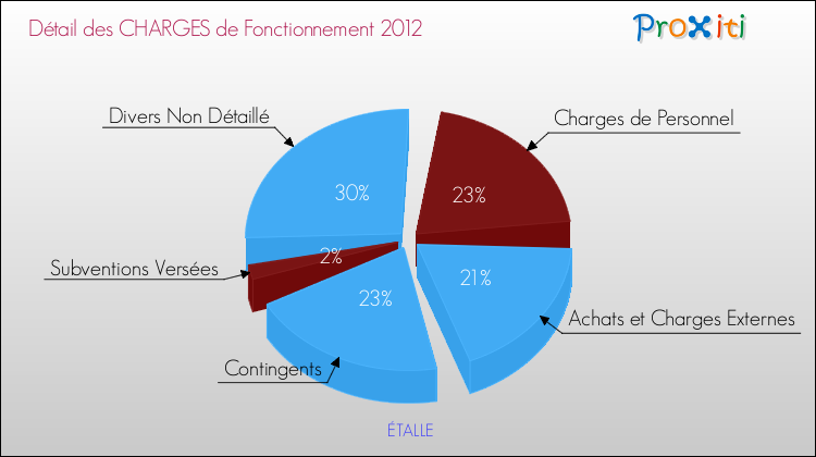 Décomposition des Charges de Fonctionnement 2012 de la commune de ÉTALLE Charges de Fonctionnement 2012 pour la commune de ÉTALLE