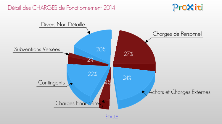 Décomposition des Charges de Fonctionnement 2014 de la commune de ÉTALLE Charges de Fonctionnement 2014 pour la commune de ÉTALLE