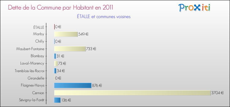 Dette par habitant de la commune en 2011 pour ÉTALLE et les communes proches Comparaison de la dette par habitant de la commune en 2011 pour ÉTALLE et les communes voisines