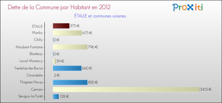 Dette par habitant de la commune en 2012 pour ÉTALLE et les communes proches Comparaison de la dette par habitant de la commune en 2012 pour ÉTALLE et les communes voisines