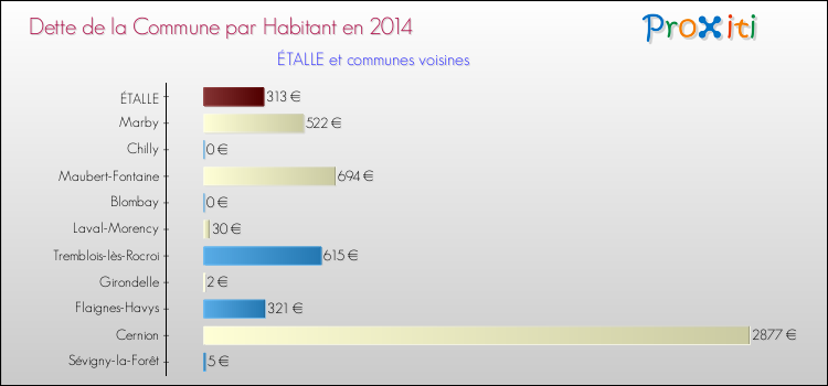 Dette par habitant de la commune en 2014 pour ÉTALLE et les communes proches Comparaison de la dette par habitant de la commune en 2014 pour ÉTALLE et les communes voisines