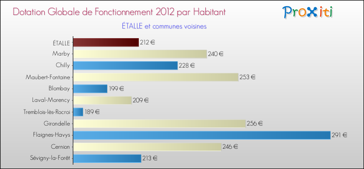 Montant des dotations globales de fonctionnement DGF par Habitant pour ÉTALLE et les communes proches Comparaison des des dotations globales de fonctionnement DGF par habitant pour ÉTALLE et les communes voisines