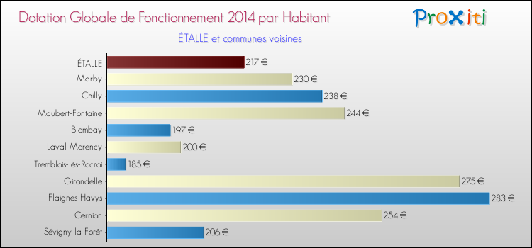Montant des dotations globales de fonctionnement DGF par Habitant pour ÉTALLE et les communes proches en 2014. Comparaison des des dotations globales de fonctionnement DGF par habitant pour ÉTALLE et les communes voisines en 2014.