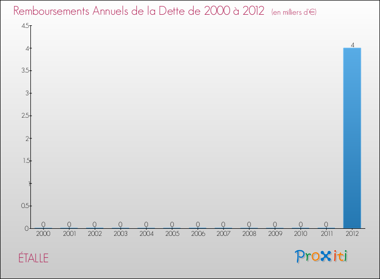 Evolution de l'annuité de la dette pour la commune de ÉTALLE de 2000 à 2012 Annuités de la dette pour ÉTALLE de 2000 à 2012
