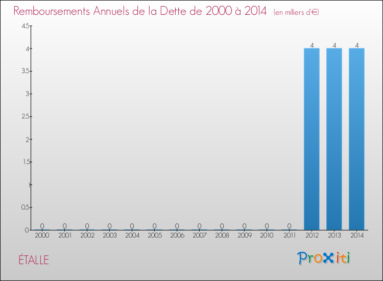 Evolution de l'annuité de la dette pour la commune de ÉTALLE de 2000 à 2014 Annuités de la dette pour ÉTALLE de 2000 à 2014