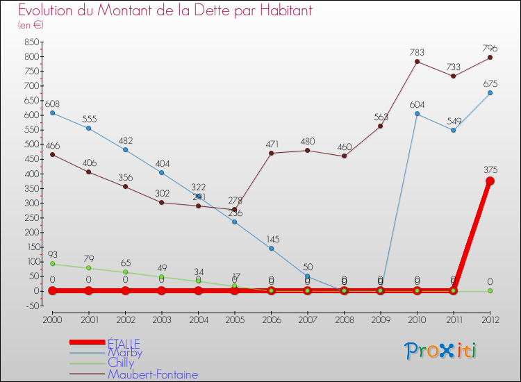 Evolution de la dette par habitant pour la commune de ÉTALLE et les communes proches de 2000 à 2012 Comparaison de la dette par habitant pour ÉTALLE et les communes voisines de 2000 à 2012