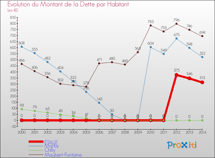 Evolution de la dette par habitant pour la commune de ÉTALLE et les communes proches de 2000 à 2014 Comparaison de la dette par habitant pour ÉTALLE et les communes voisines de 2000 à 2014