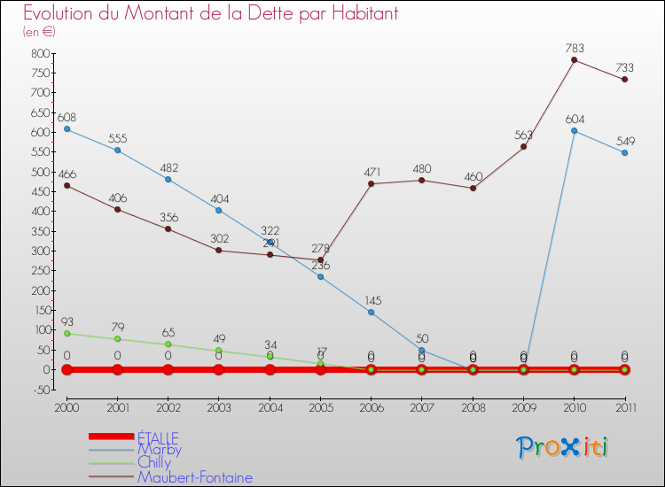 Evolution de la dette par habitant pour la commune de ÉTALLE et les communes proches Comparaison de la dette par habitant pour ÉTALLE et les communes voisines