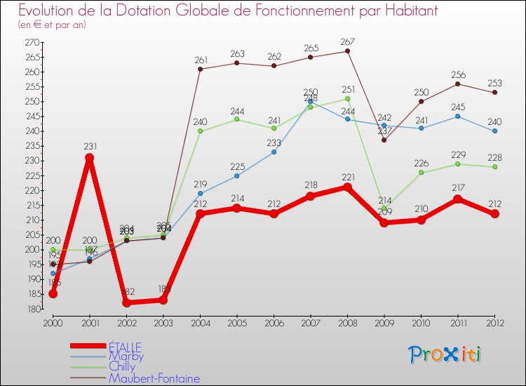 Evolution et montant de la dotation globale de fonctionnement par Habitant pour ÉTALLE et les communes proches Comparaison des dotations globales de fonctionnement par habitant pour ÉTALLE et les communes voisines