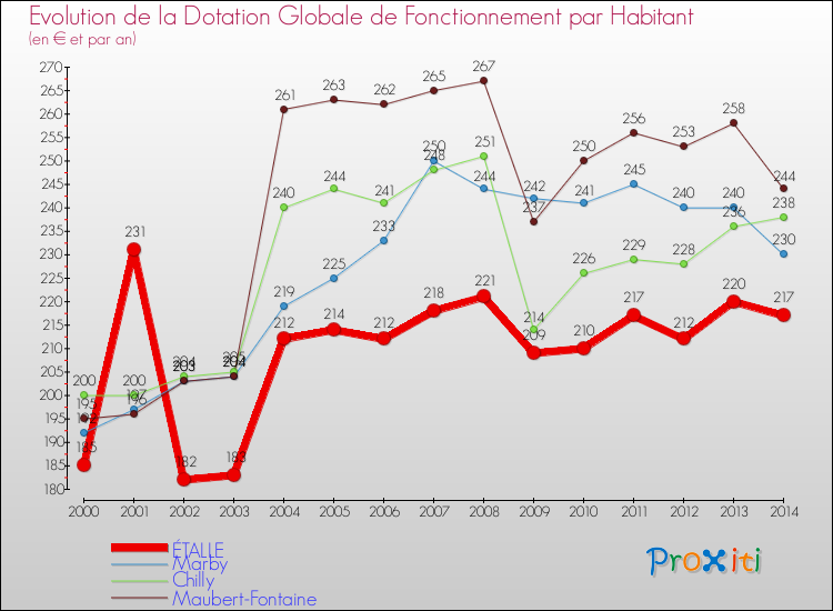 Evolution et montant de la dotation globale de fonctionnement par Habitant pour ÉTALLE et les communes proches de 2000 à 2014. Comparaison des dotations globales de fonctionnement par habitant pour ÉTALLE et les communes voisines de 2000 à 2014.